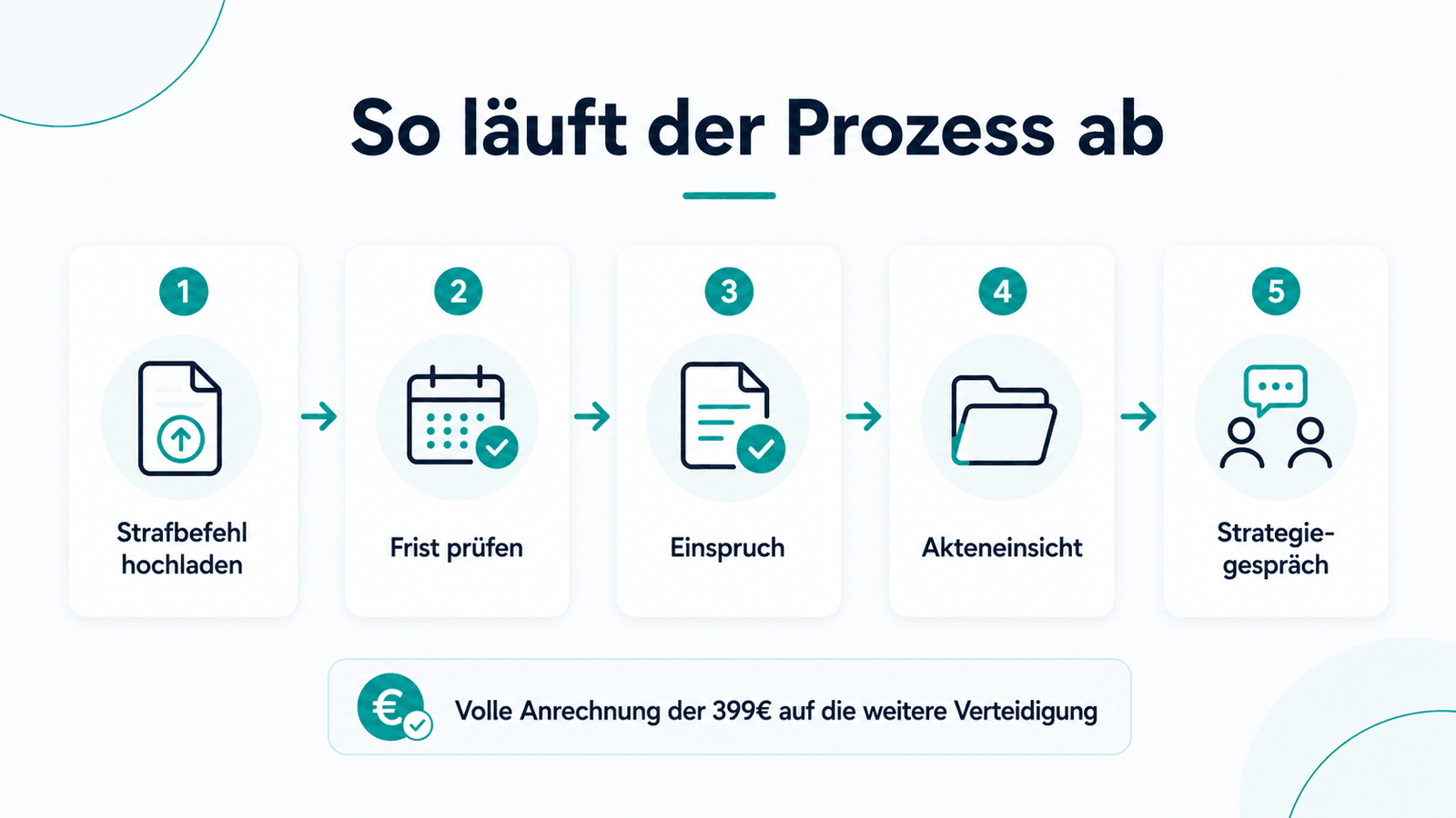 StrafbefehlCheck Prozess Ablauf